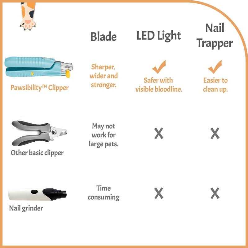 Pawsibility Reinvented Pet Nail Clippers for Your Pal Ultra Bright LED Light for Bloodline - Image 3