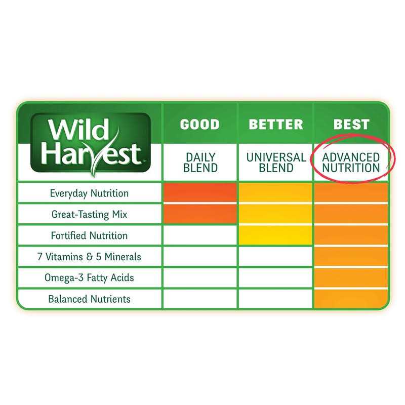 Wild Harvest Super Premium Canary and Finch Food - Image 5