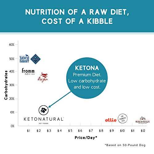 Ketona Salmon Recipe Adult Dry Dog Food Natural Low Carb High Protein - Image 5