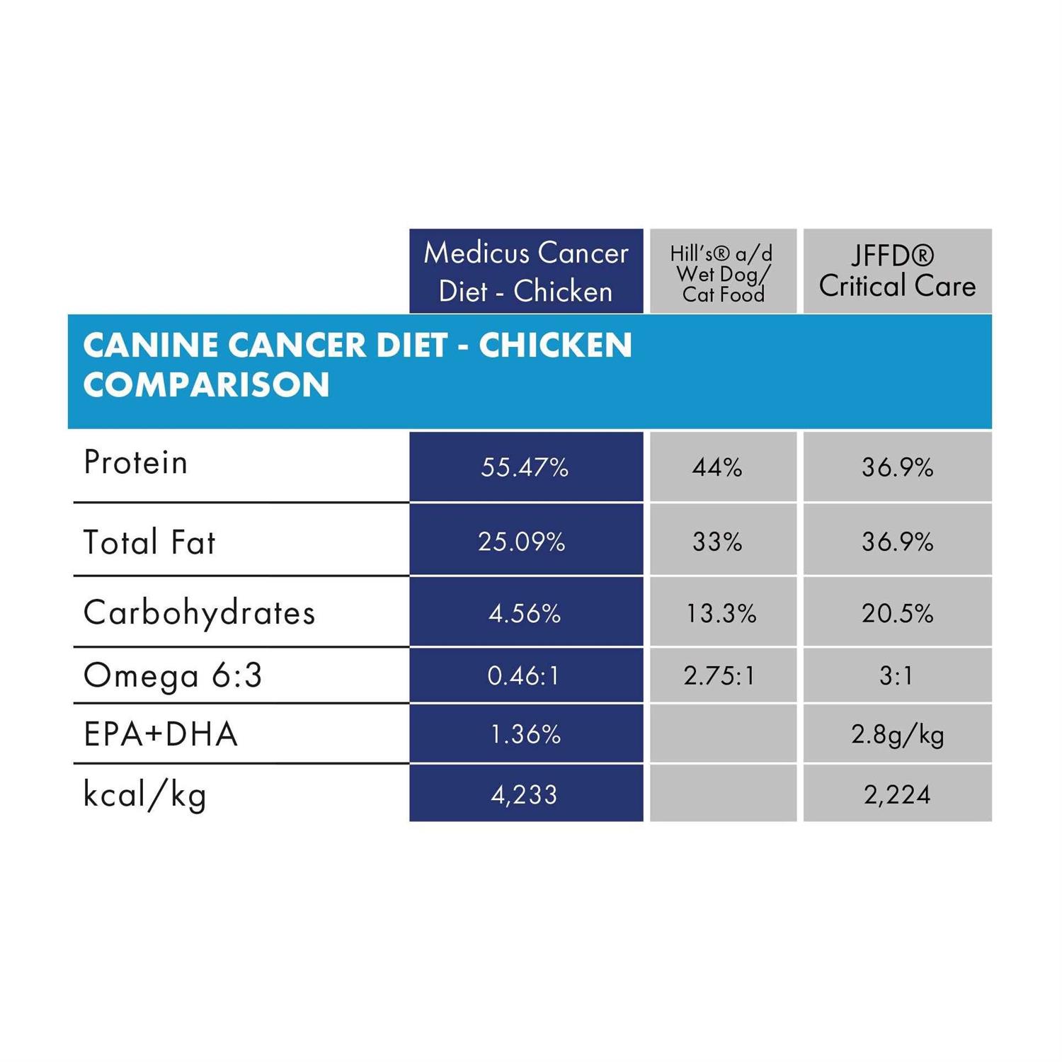 Medicus Veterinary Diets Medicus Veterinary Cancer Support Diet for Dogs - Image 5